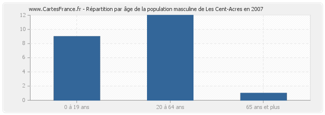 Répartition par âge de la population masculine de Les Cent-Acres en 2007